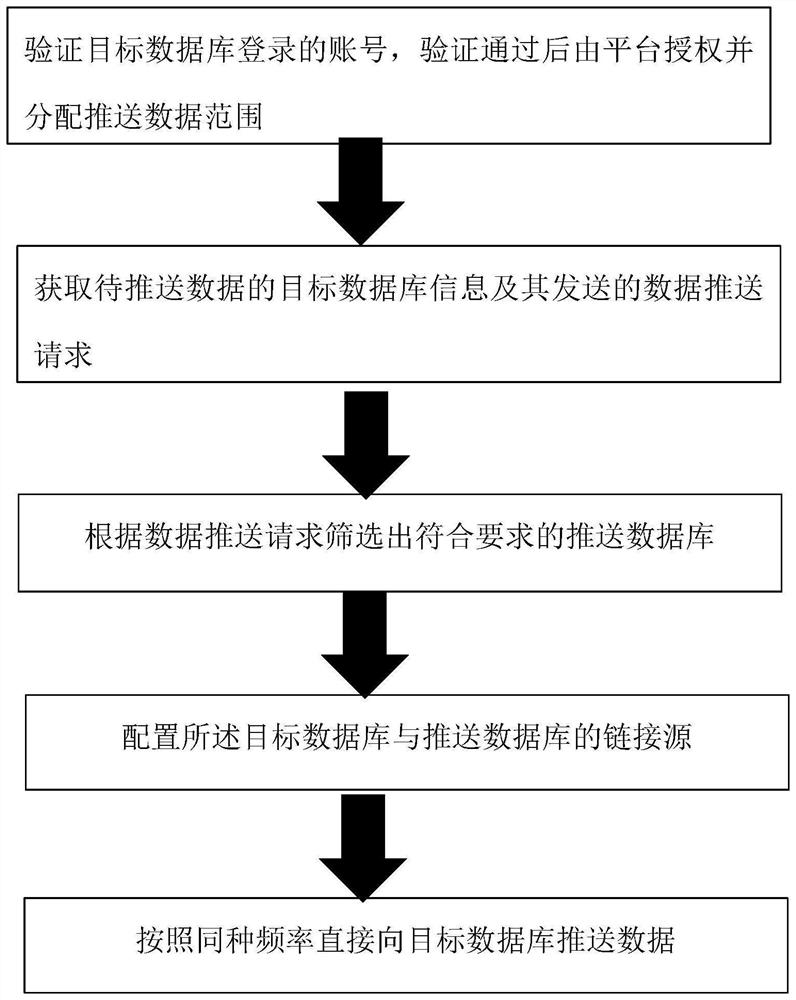 一种支持数据库与库直接的数据传输方法、系统及存储介质