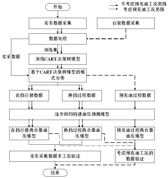 双离合变速器的离合器油压传感器数据驱动型预测方法