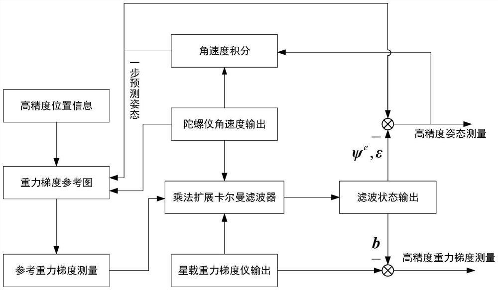 一种基于重力梯度仪和陀螺仪组合的航天器自主定姿系统