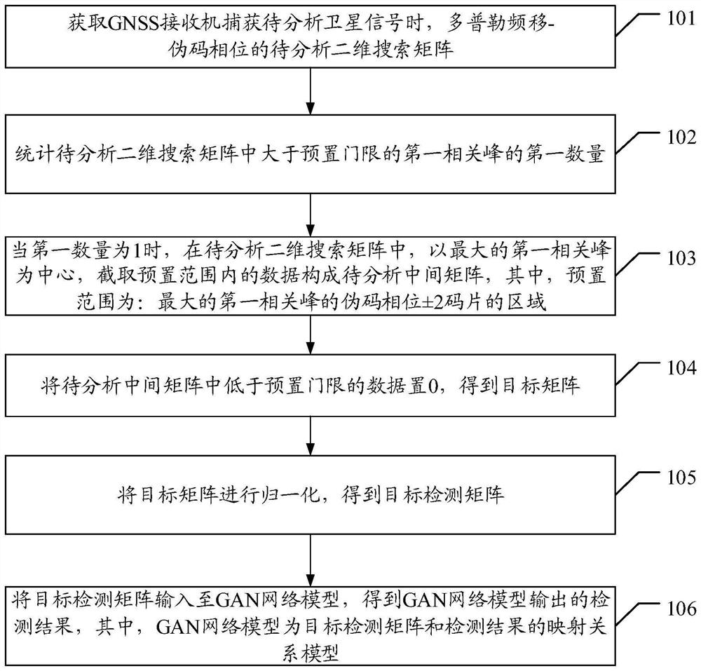 一种GNSS欺骗干扰检测方法、装置、设备和存储介质