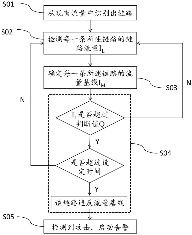 智能流量基线学习方法、设备和计算机可读存储介质