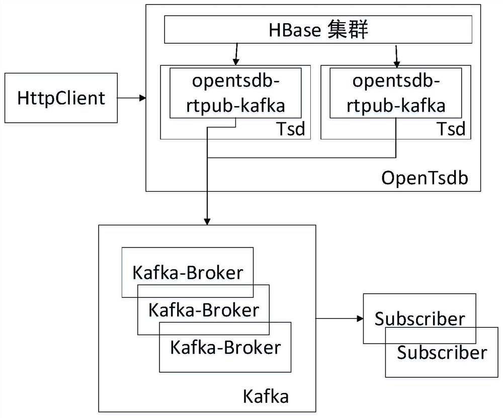 一种基于OpenTsdb实时同步时序数据至Kafka的方法