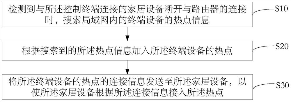 家居设备的控制方法、控制装置及计算机可读存储介质