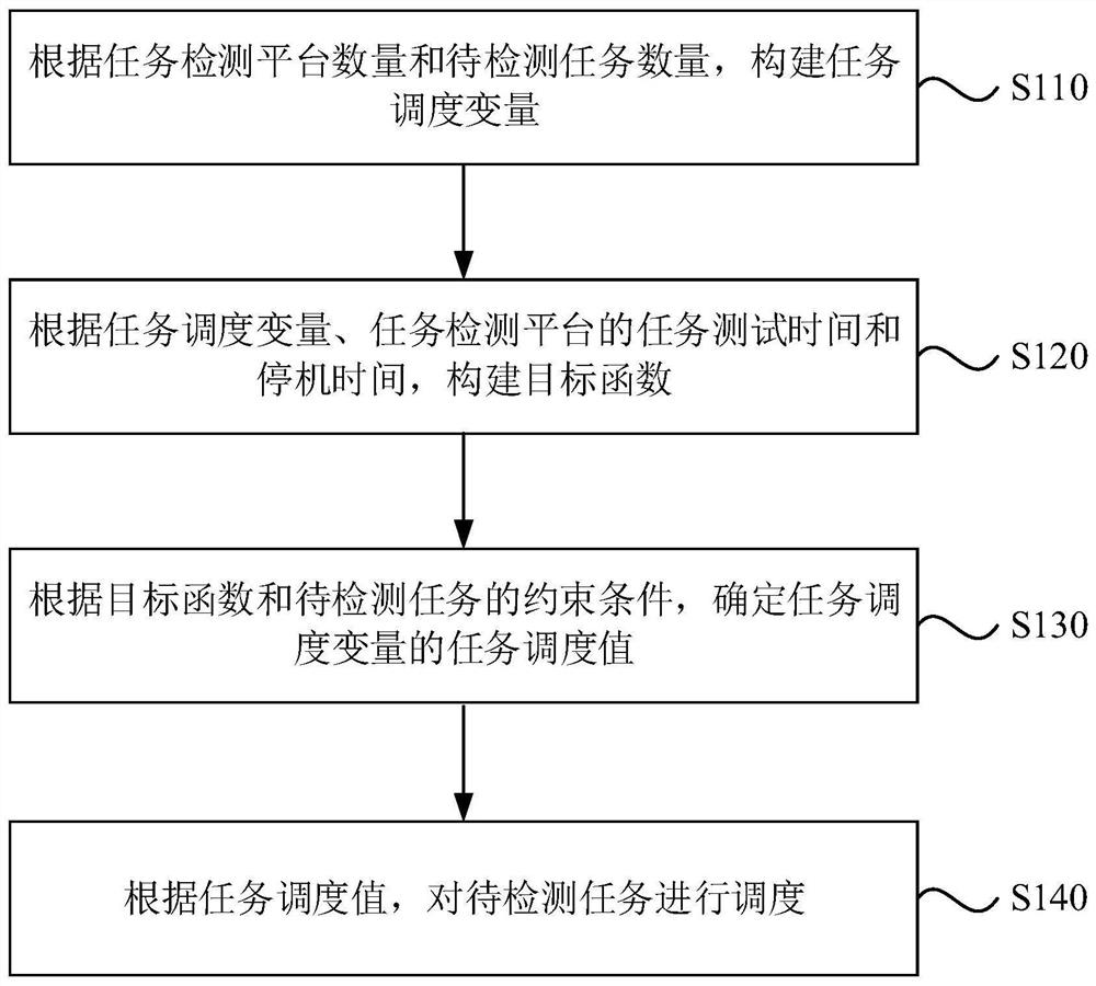 一种任务调度方法、装置、电子设备及存储介质