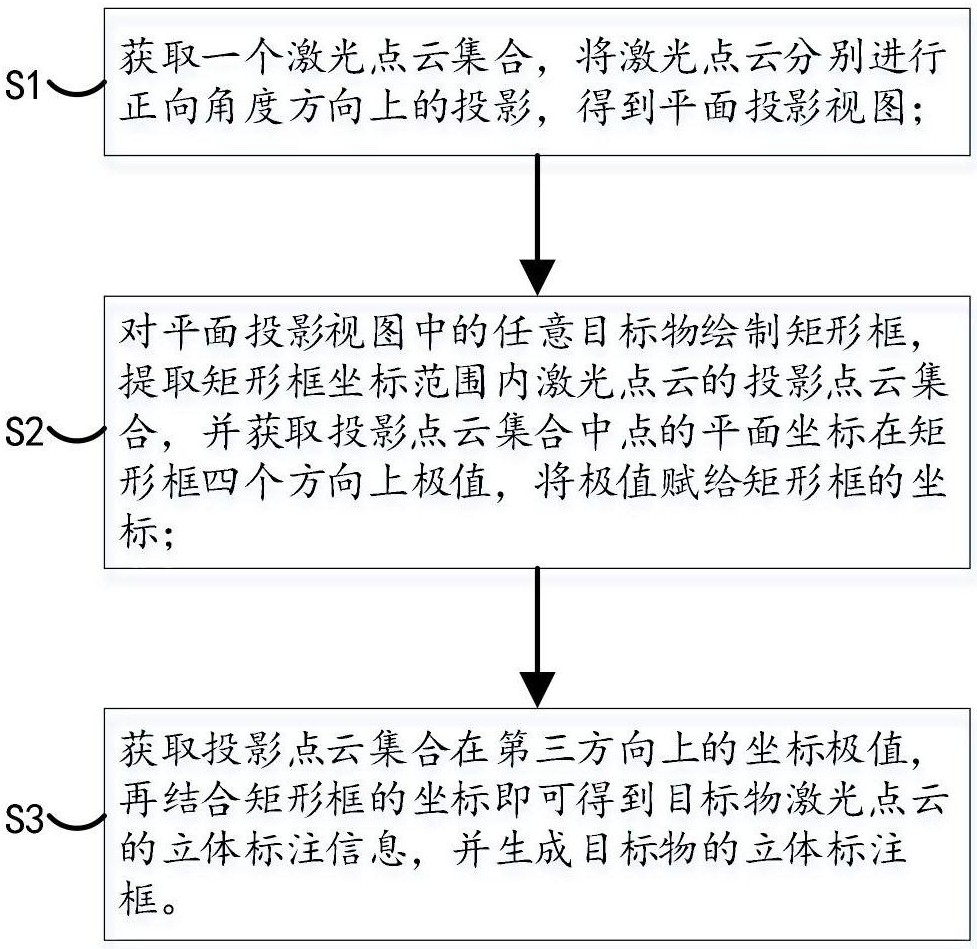 激光点云数据高精度标注方法及系统、服务器及介质