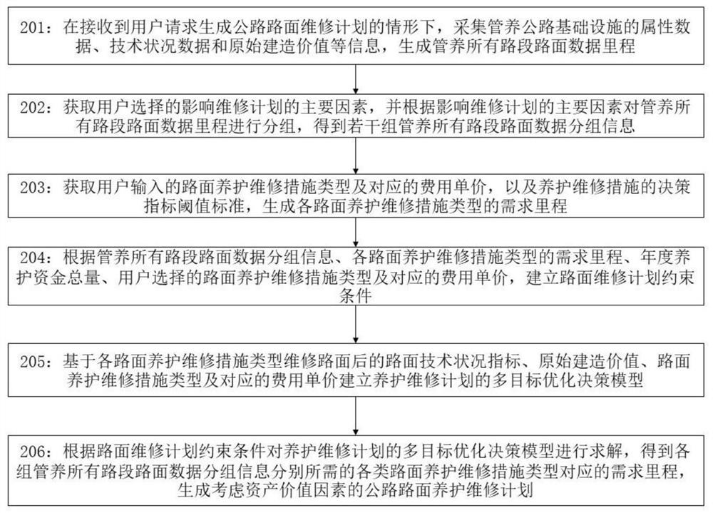 一种生成公路路面维修计划的方法和装置