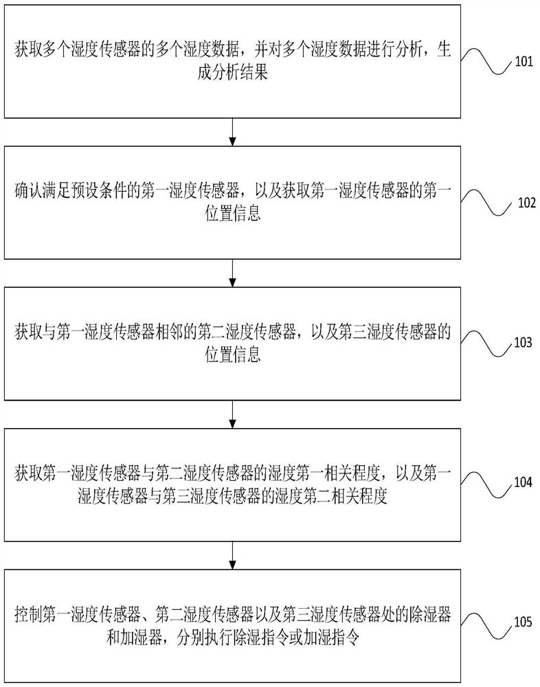 一种IDC机柜检测方法、装置以及系统