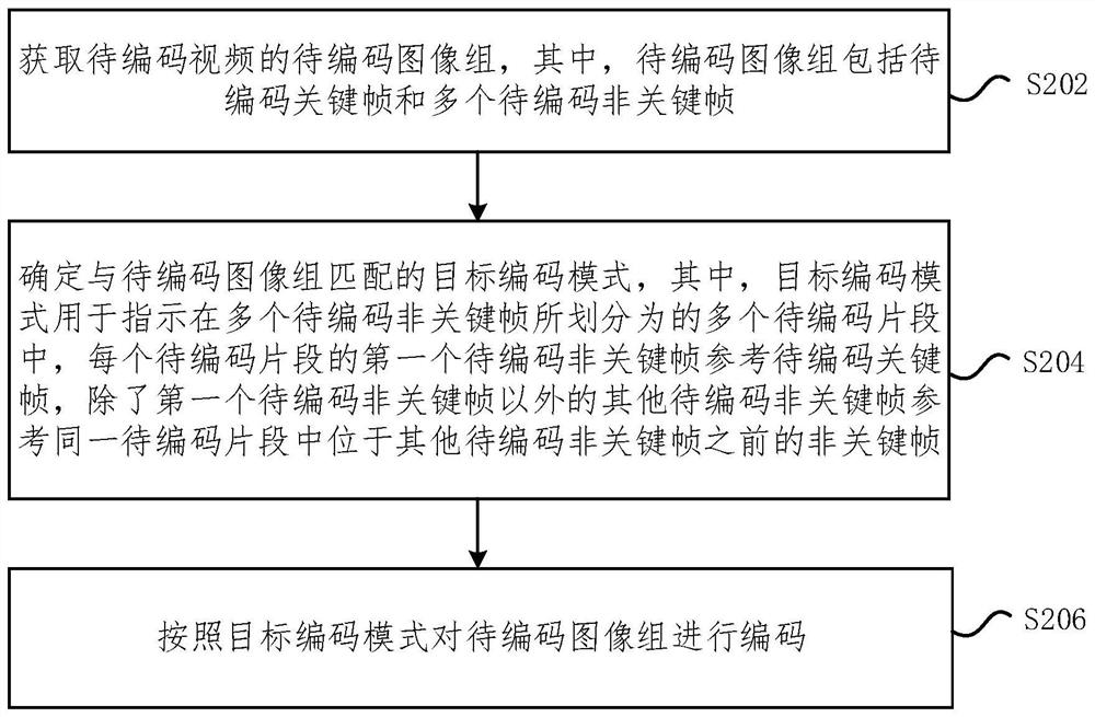 视频编码、解码方法和装置、电子设备和存储介质