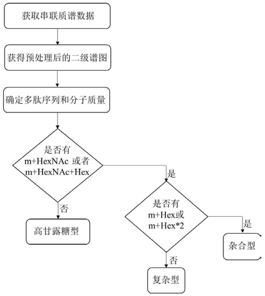 一种鉴定完整糖肽上N-连接糖链类型的方法