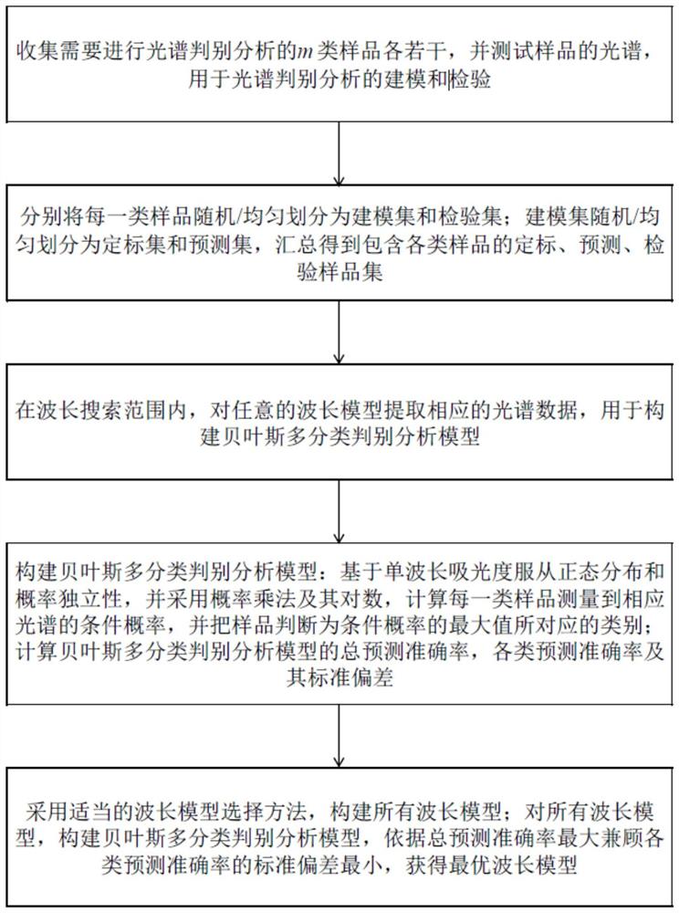 一种基于贝叶斯分类的光谱波长选择方法