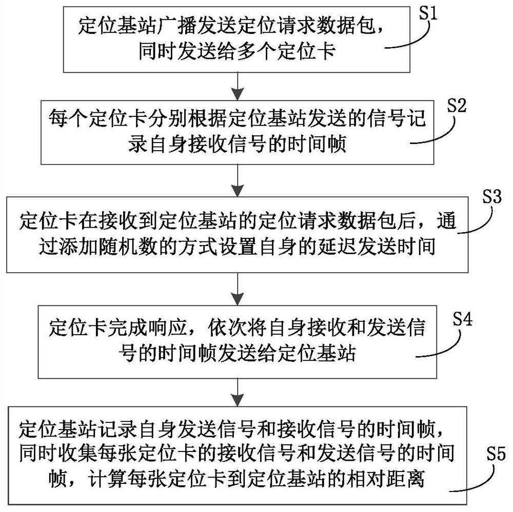 一种实现多卡通信时快速TOF的方法及系统