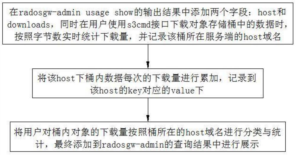 一种Ceph对象存储的下载量统计方法