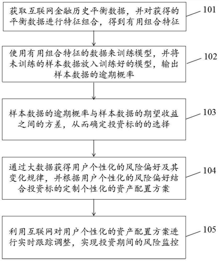 一种智能投顾方法