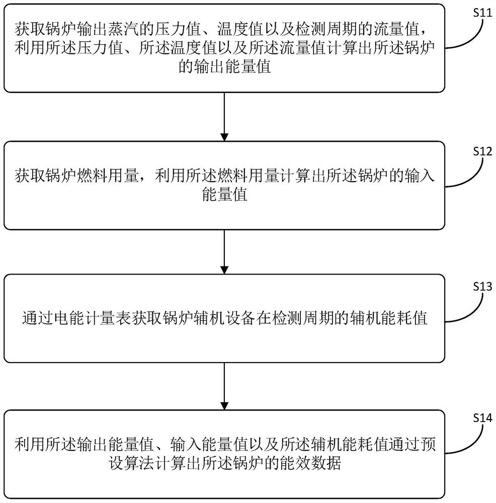 锅炉能效检测方法、装置、计算机设备和可读存储介质