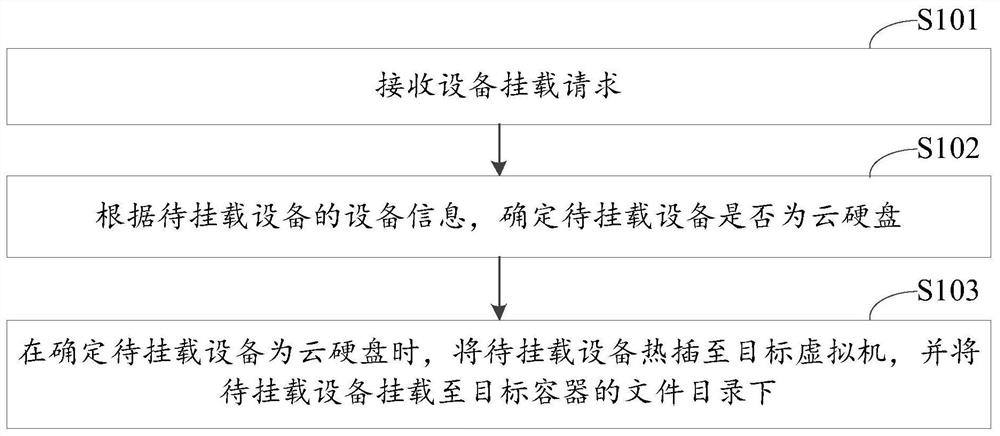 一种云硬盘挂载方法及其装置