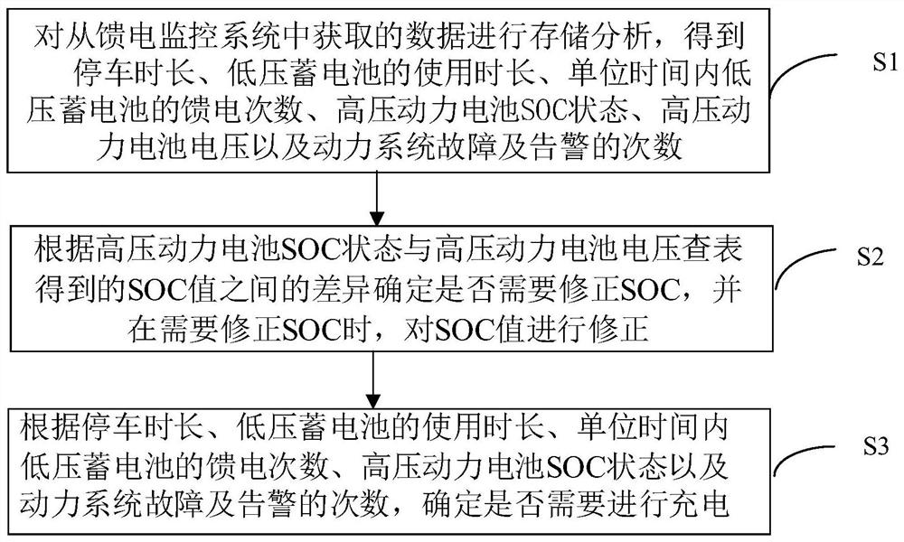 一种新能源车低压电源管理实现方法及平台