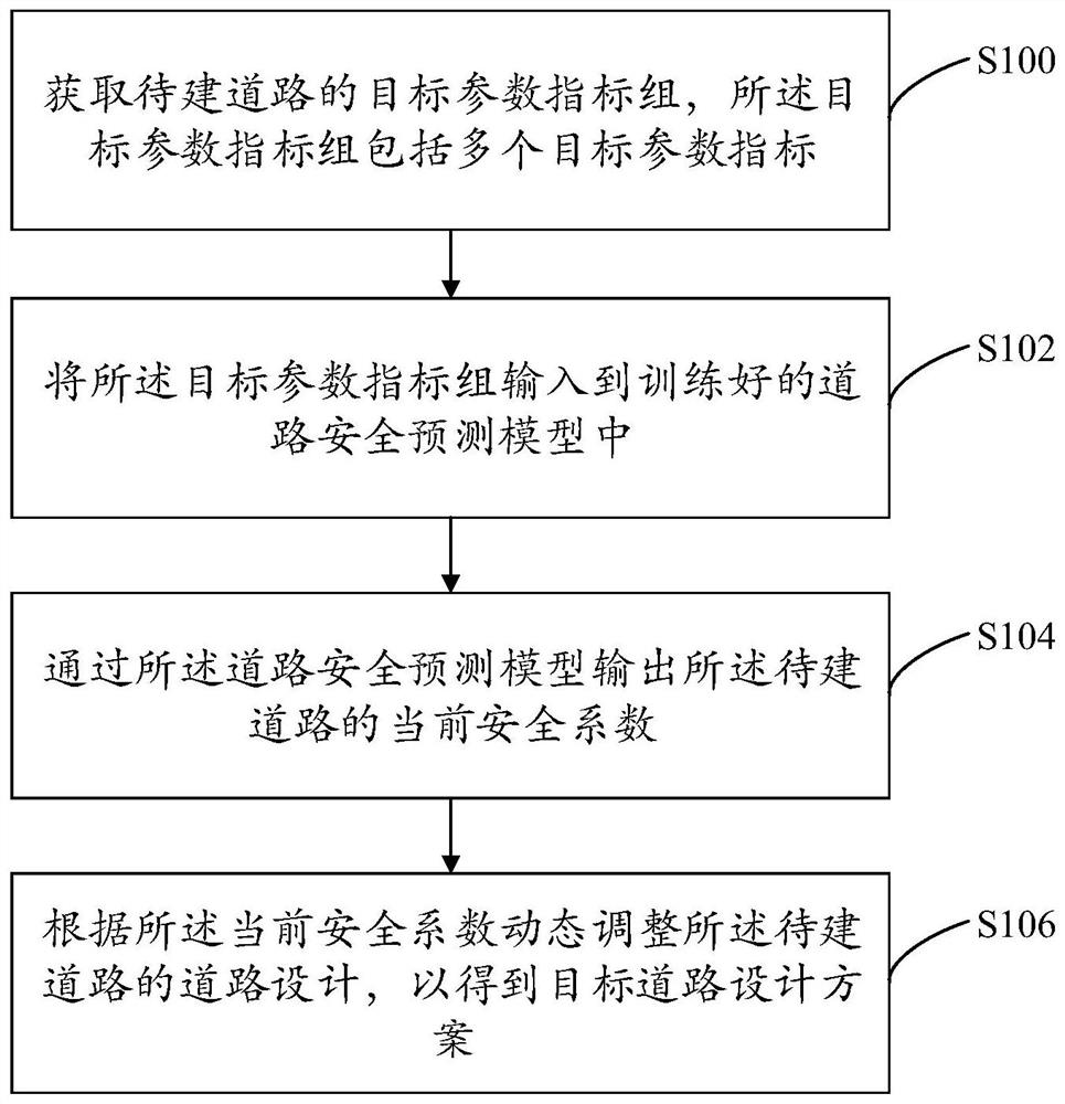 道路安全设计方法、系统、计算机设备和可读存储介质