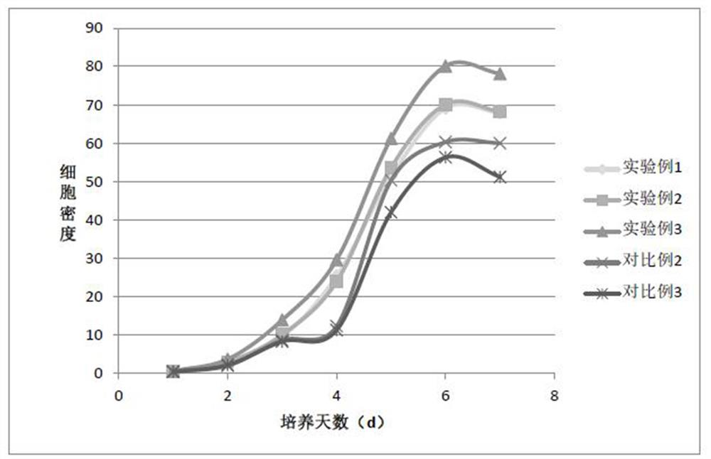 一种用于CHO细胞大规模培养的无血清培养基及应用