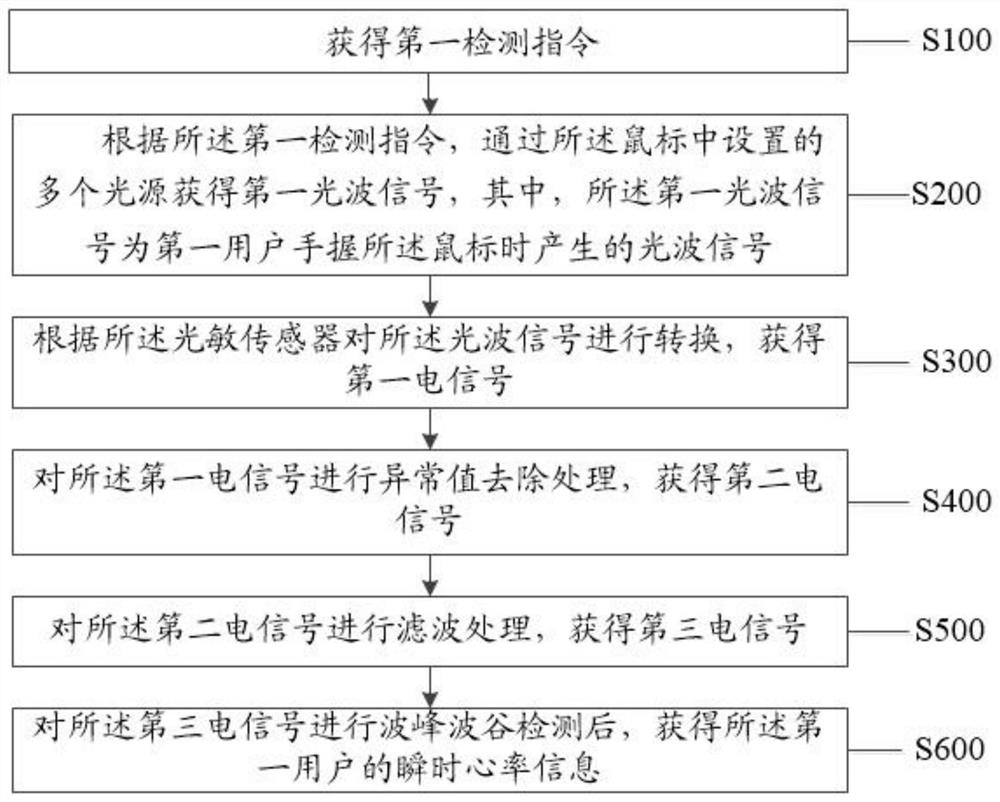 一种鼠标测量心率的方法及装置