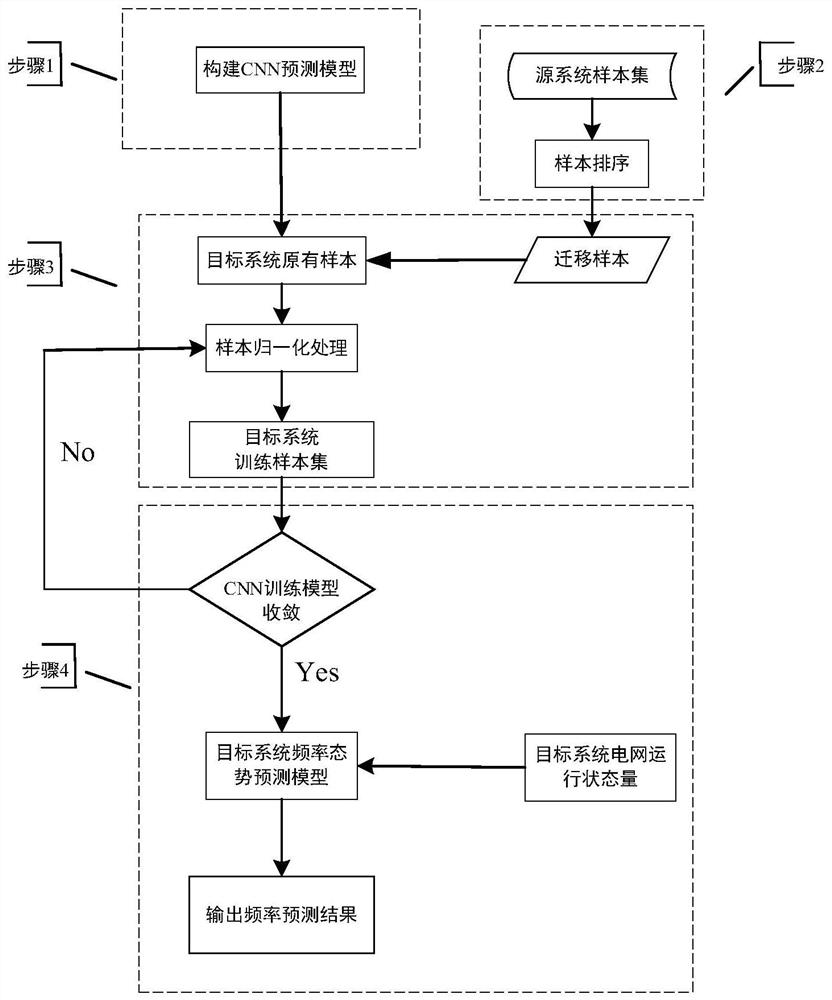 基于迁移学习的电网频率态势预测方法