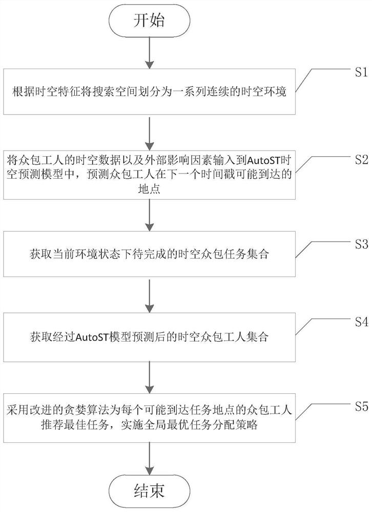 一种基于时空众包工人行为预测的任务分配方法