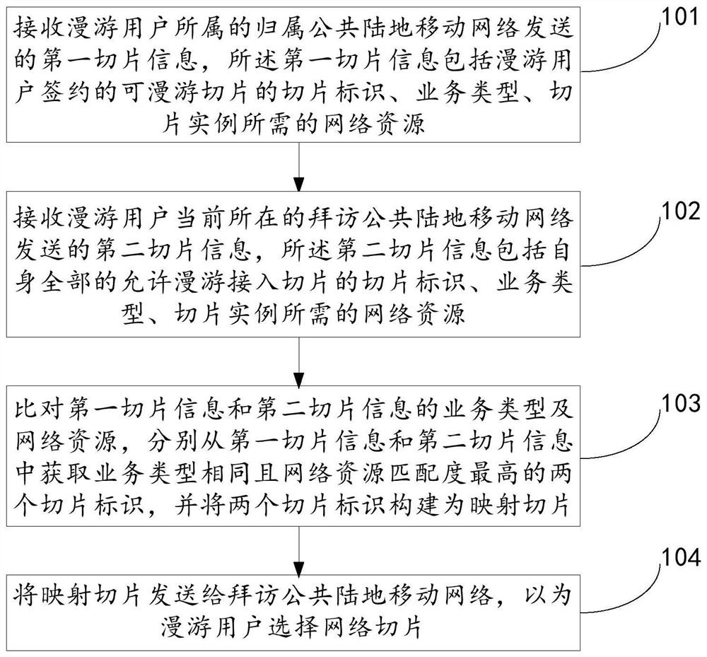 网络切片的选择方法及装置、切片映射系统、网络设备