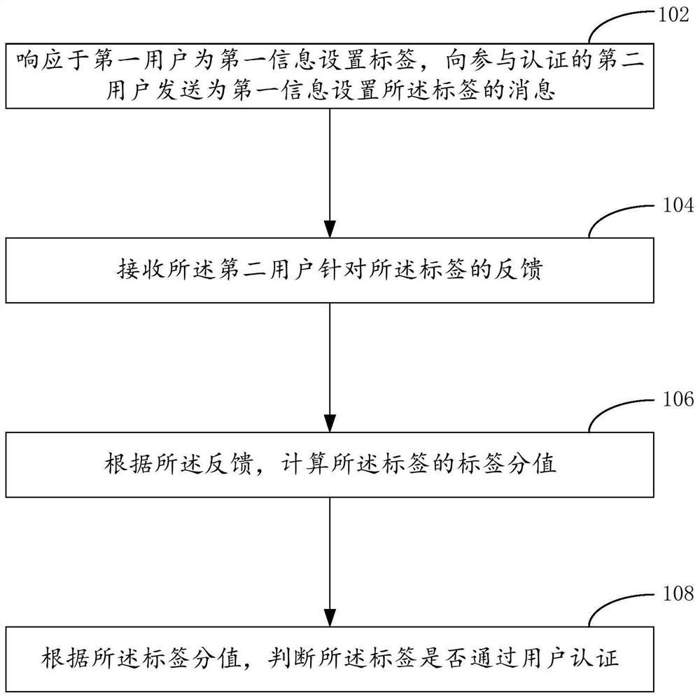 标签认证方法、标注方法以及各自装置