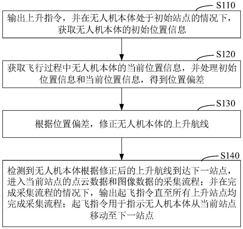 无人机的井道巡检导航方法、装置和无人机