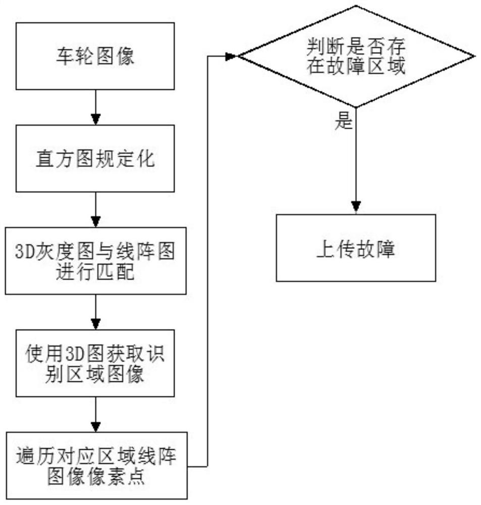 基于图像处理的铁路货车车轮破损检测方法