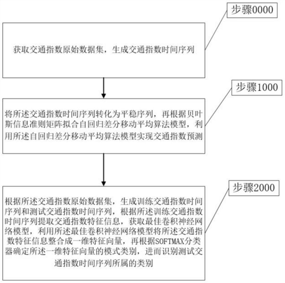 基于自回归差分移动平均-卷积神经网络的识别交通指数时间序列的方法