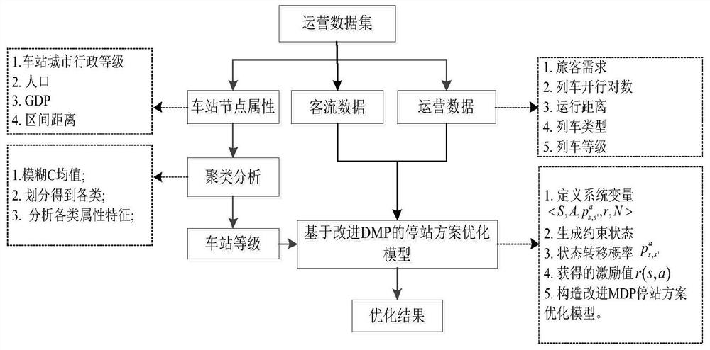 一种高速铁路列车停站方案优化方法