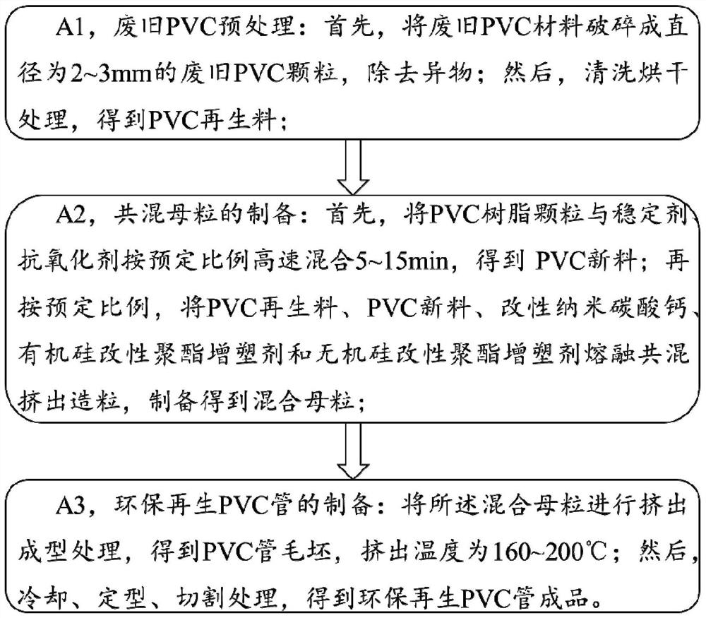 PVC管的环保再生方法