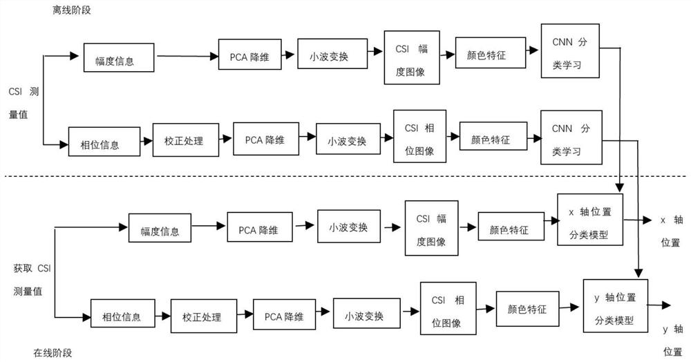 基于信道状态信息的室内定位方法