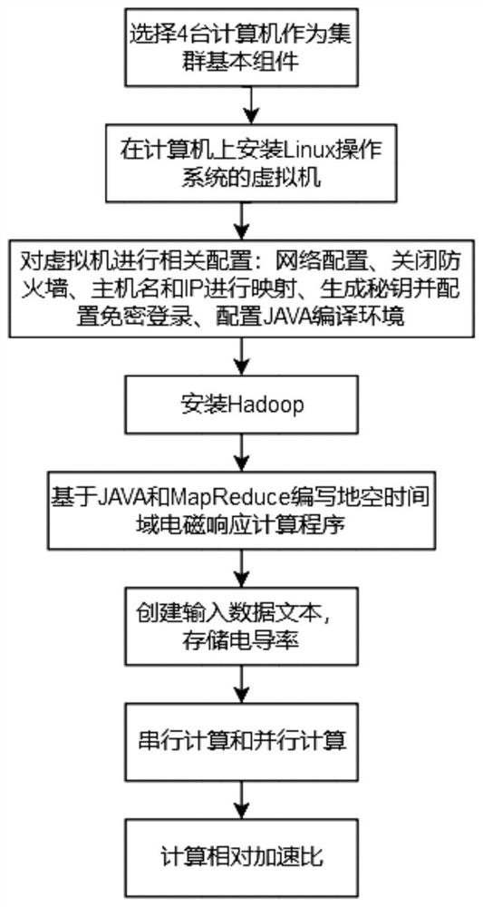 基于云计算平台的地空时间域电磁响应并行加速方法