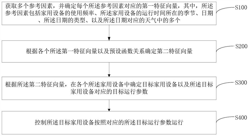 家用设备的控制方法、装置和计算机可读存储介质