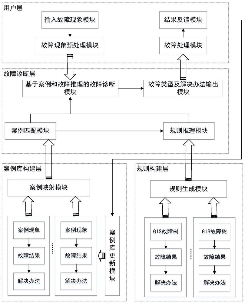 基于案例和故障推理的GIS故障诊断方法