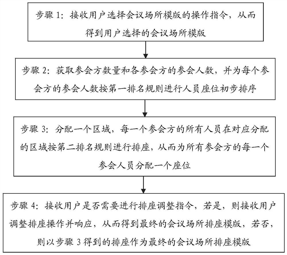 一种基于会议系统的智能排座方法