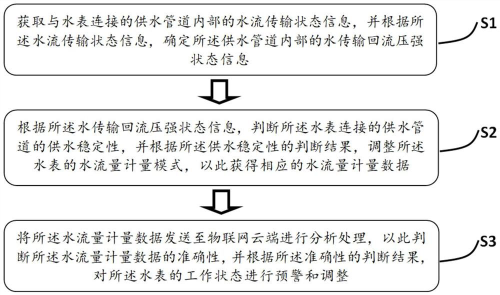 智能化物联网水表工作状态预警方法及系统