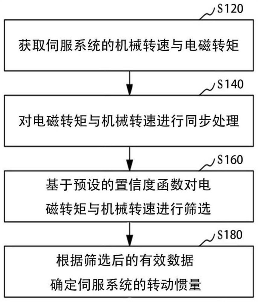 转动惯量确定方法、系统、计算机设备以及存储介质