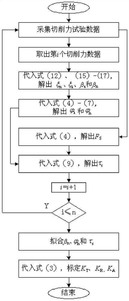 一种基于最大剪应力原理的切削力建模系数标定方法