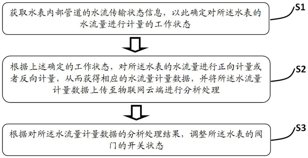 智能化物联网水表抄表方法