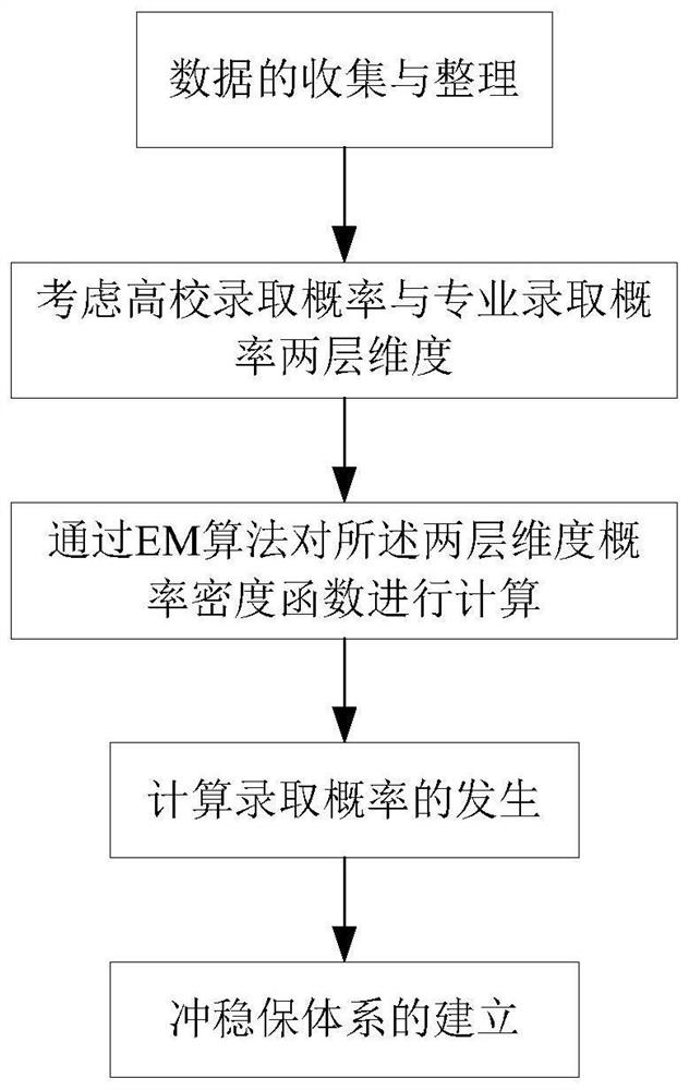 一种基于EM算法的高考录取概率区间分段体系构建方法