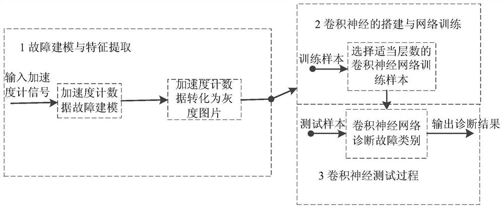 一种基于卷积神经网络的加速度计故障诊断方法