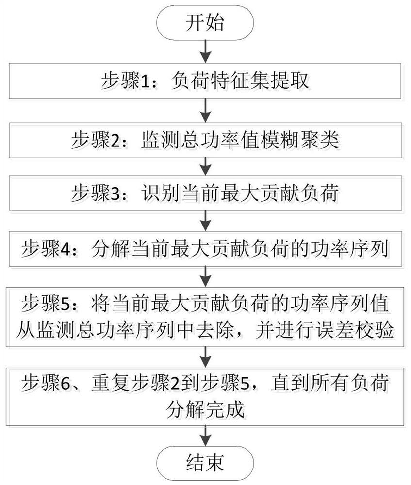 基于模糊聚类和支持向量回归的非侵入式负荷监测方法