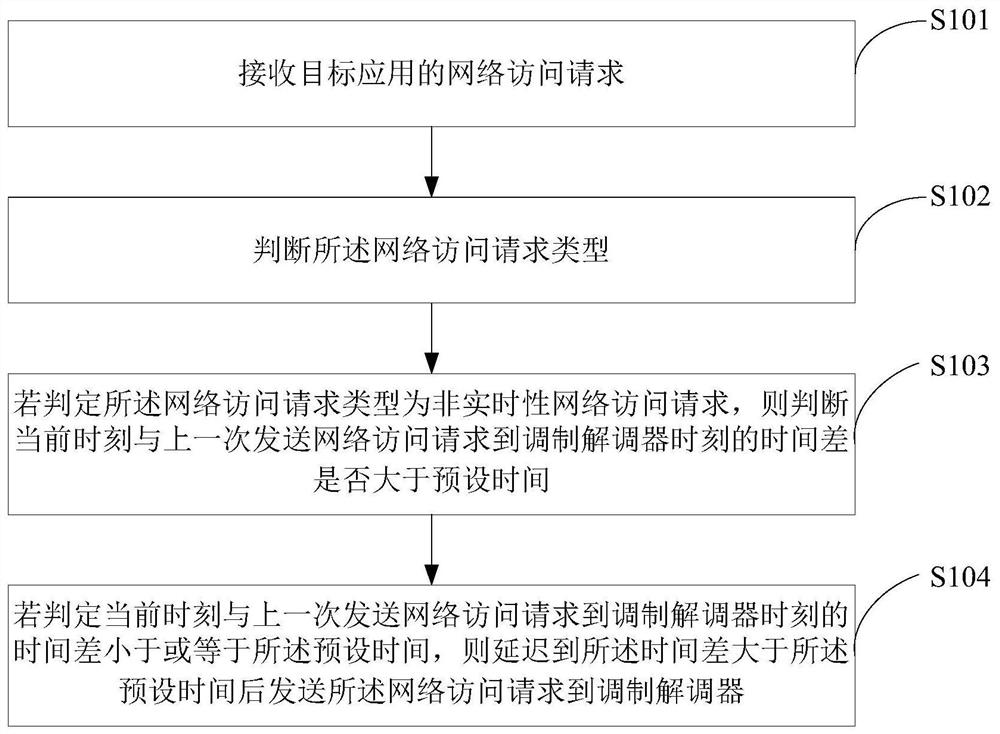 网络访问方法、系统、存储介质及电子设备