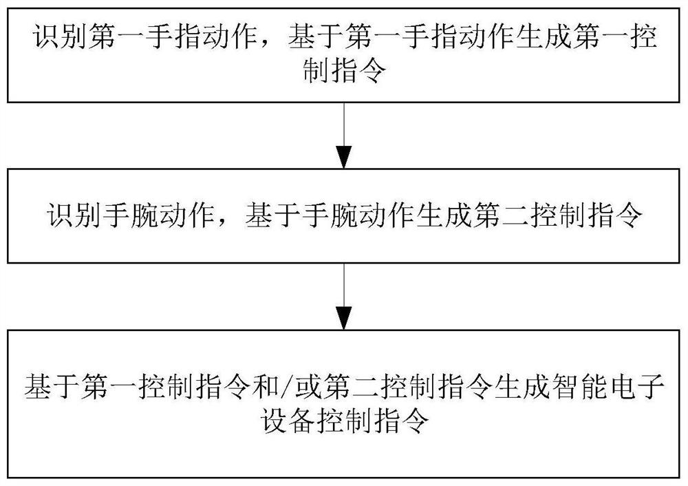 一种智能电子设备控制指令生成方法及系统、装置、介质