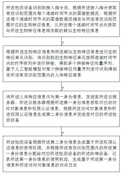 基于人工智能的人体检测方法及云服务器