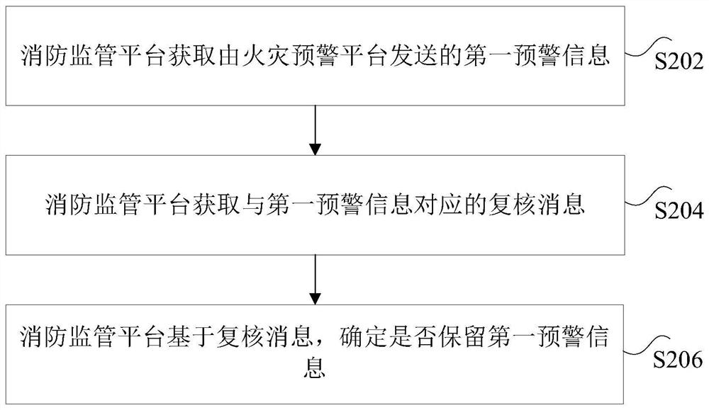 用于火灾预警的信息处理方法、装置、存储介质和处理器