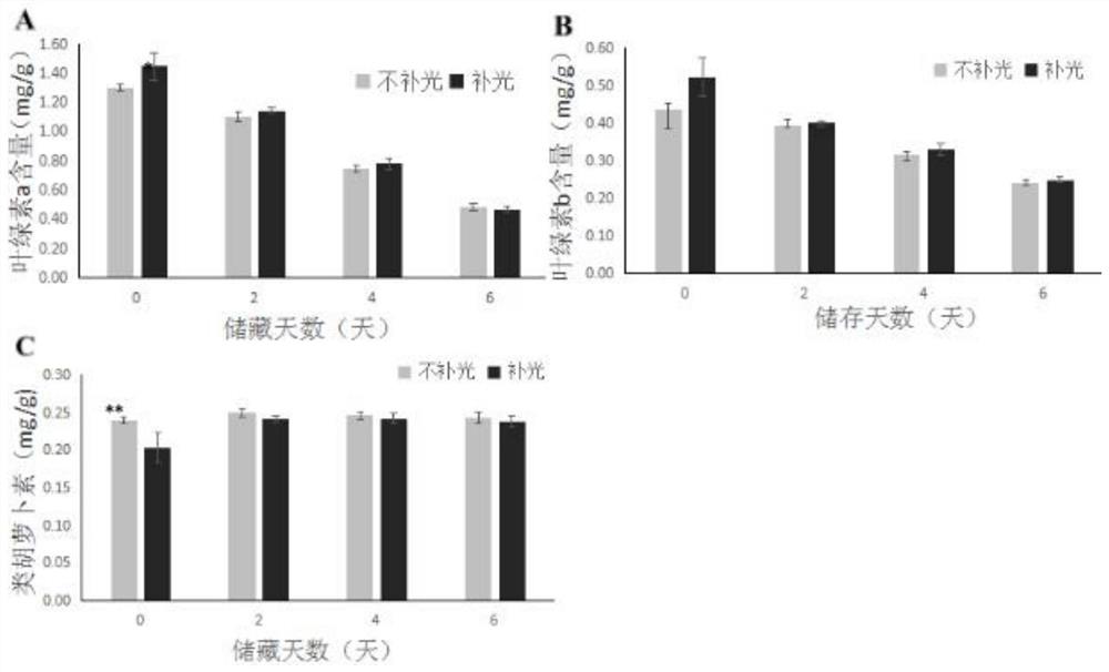 一种提高芥蓝采后品质和货架寿命的方法