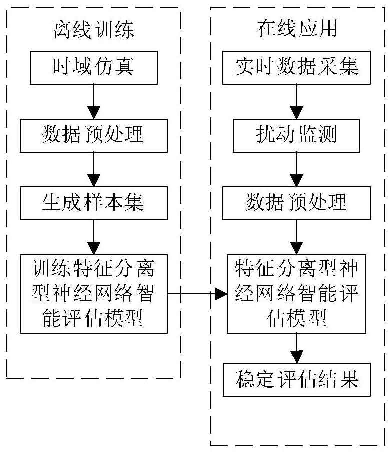 基于特征分离型神经网络的电网暂态稳定评估方法及系统